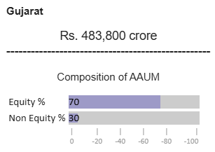 Average Assets Under Management(AAUM) - Gujarat